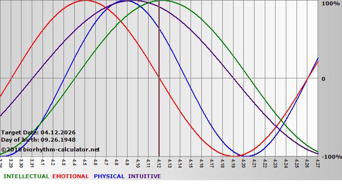www.biorhythm-calculator.net