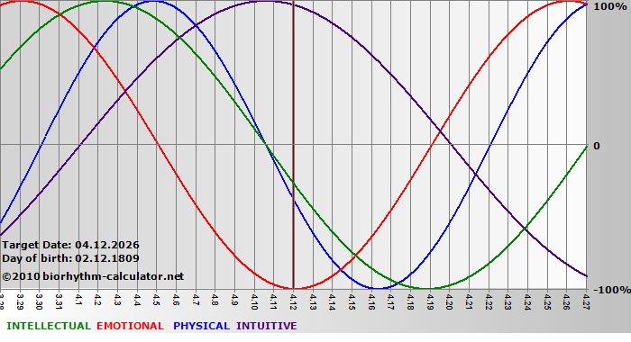 www.biorhythm-calculator.net