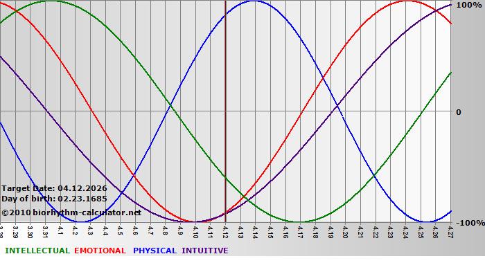 www.biorhythm-calculator.net