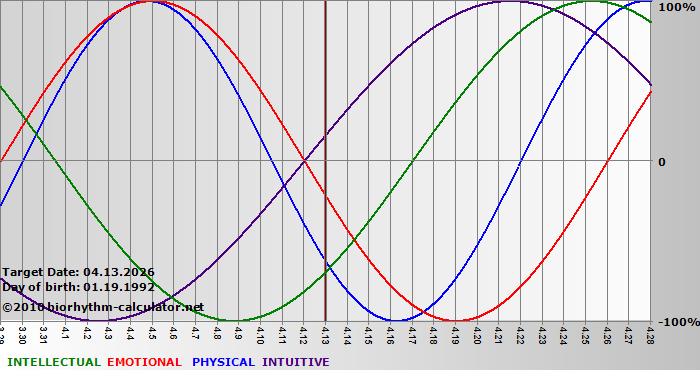 www.biorhythm-calculator.net