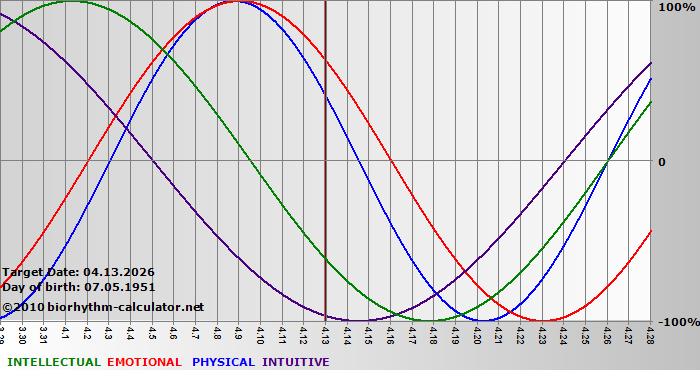 www.biorhythm-calculator.net