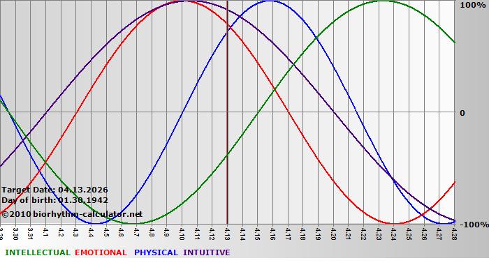 www.biorhythm-calculator.net