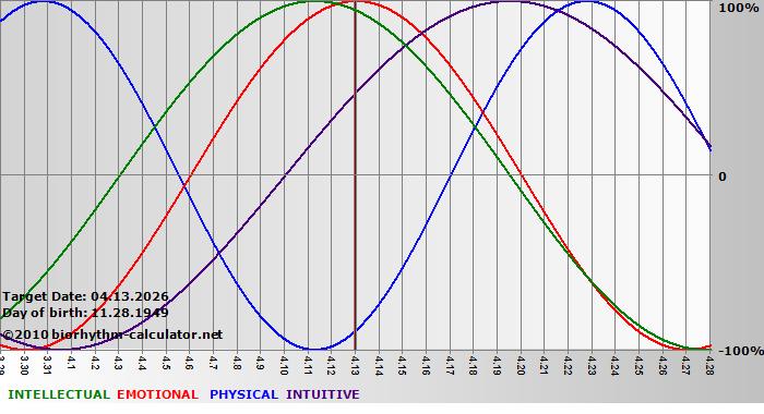 www.biorhythm-calculator.net