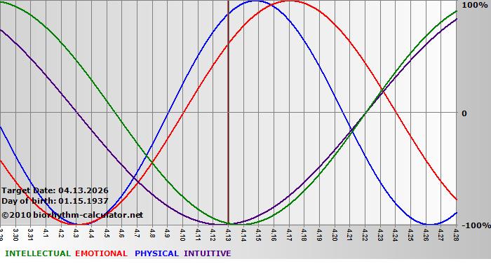 www.biorhythm-calculator.net