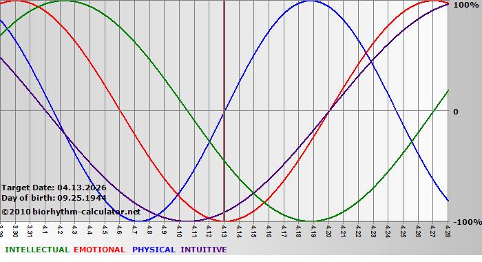www.biorhythm-calculator.net