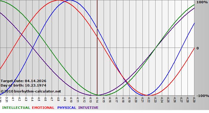 www.biorhythm-calculator.net