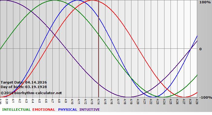 www.biorhythm-calculator.net