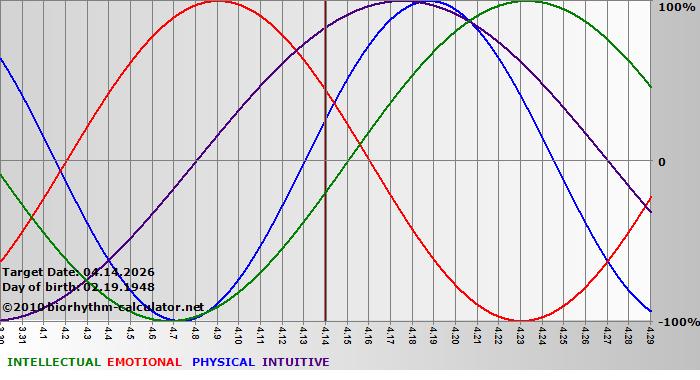 www.biorhythm-calculator.net