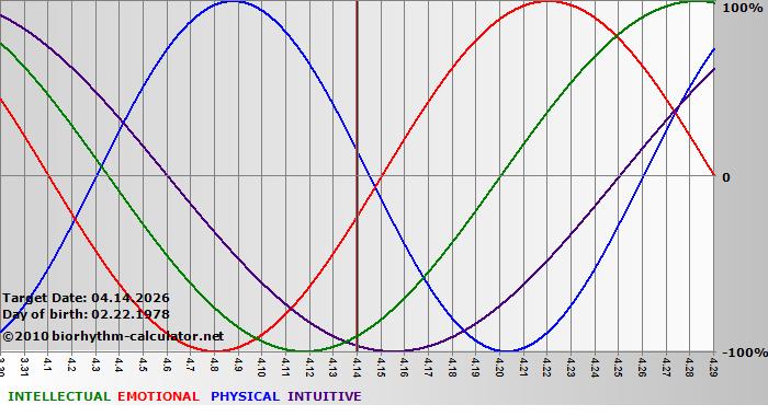 www.biorhythm-calculator.net