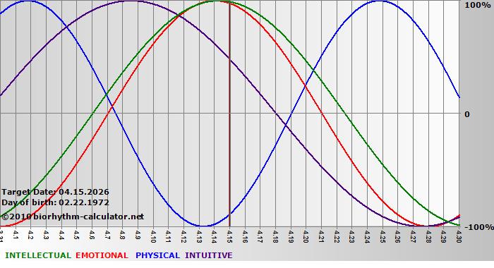 www.biorhythm-calculator.net