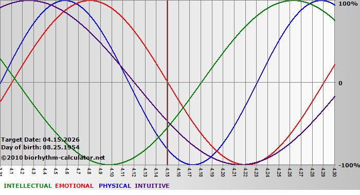 www.biorhythm-calculator.net