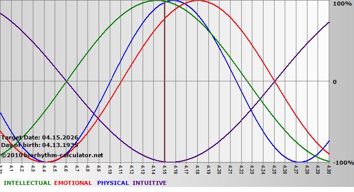 www.biorhythm-calculator.net