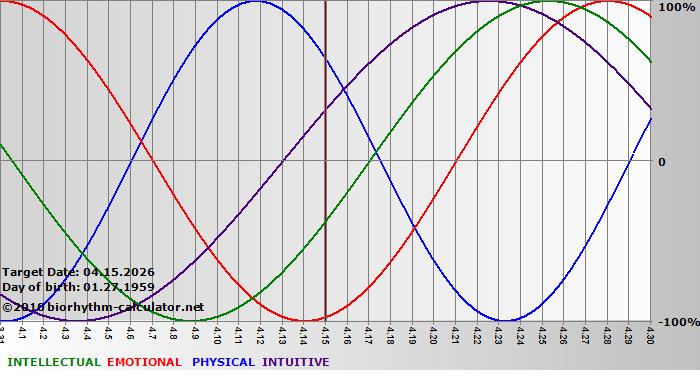 www.biorhythm-calculator.net