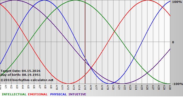 www.biorhythm-calculator.net