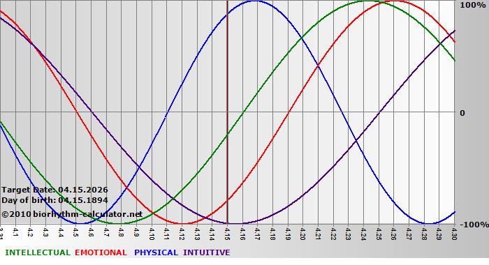 www.biorhythm-calculator.net