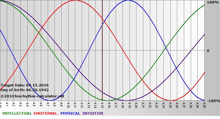 www.biorhythm-calculator.net