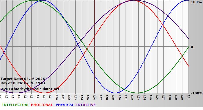 www.biorhythm-calculator.net