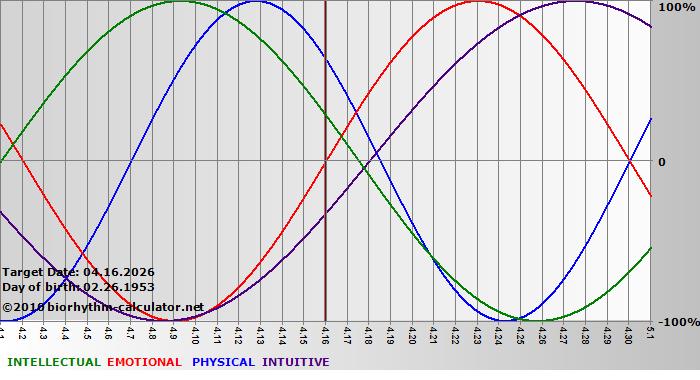 www.biorhythm-calculator.net