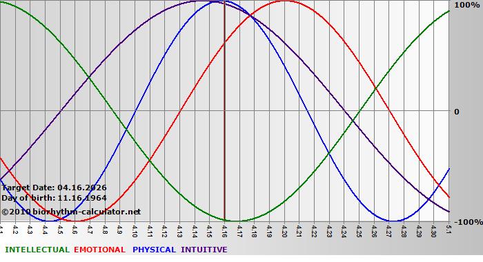 www.biorhythm-calculator.net