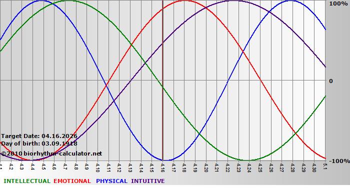 www.biorhythm-calculator.net