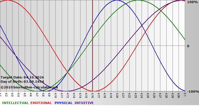 www.biorhythm-calculator.net