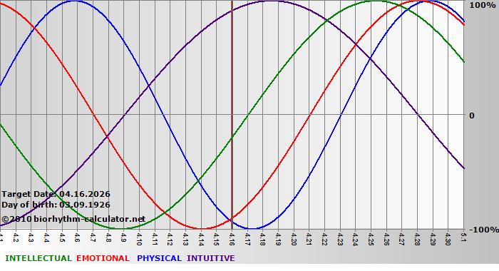 www.biorhythm-calculator.net