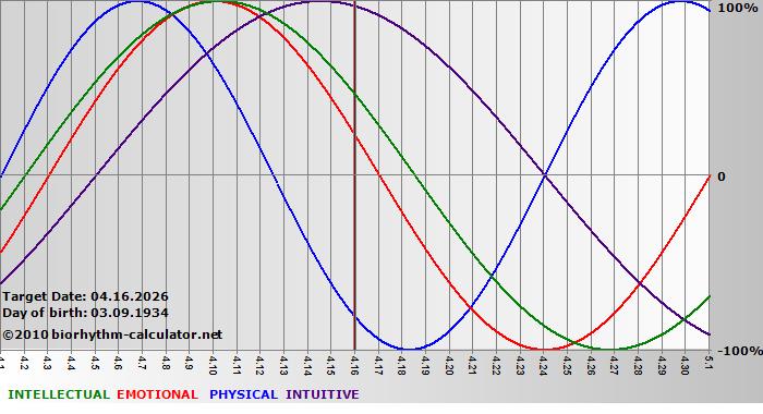 www.biorhythm-calculator.net
