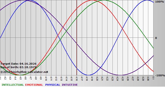 www.biorhythm-calculator.net