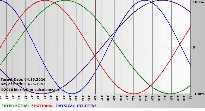 www.biorhythm-calculator.net