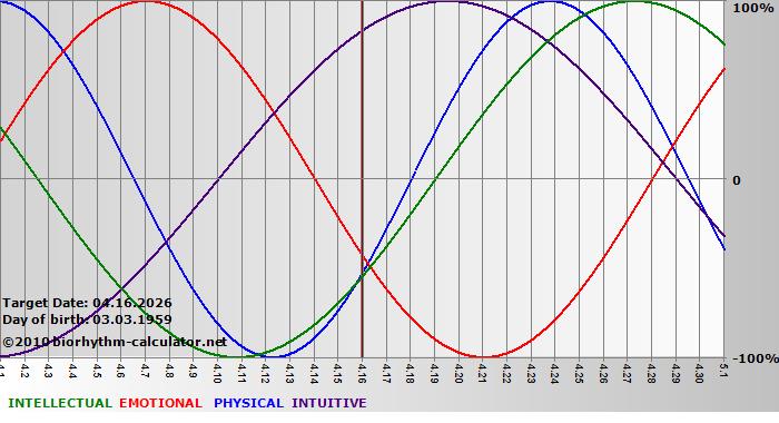 www.biorhythm-calculator.net