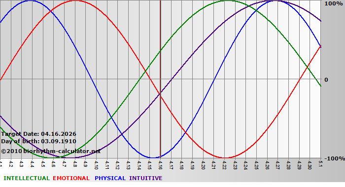 www.biorhythm-calculator.net