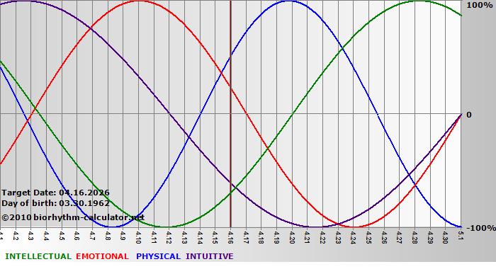 www.biorhythm-calculator.net
