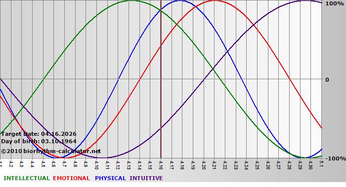 www.biorhythm-calculator.net
