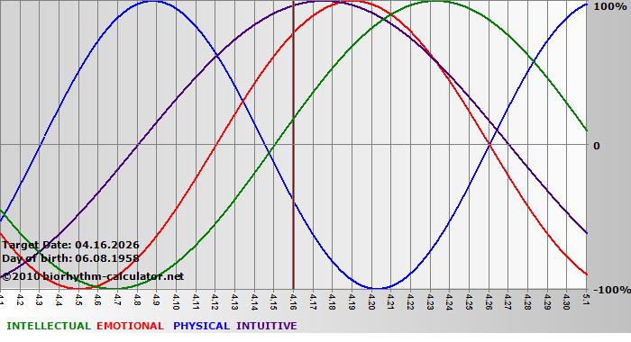 www.biorhythm-calculator.net