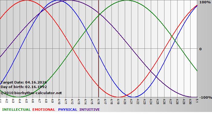 www.biorhythm-calculator.net