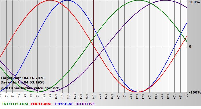 www.biorhythm-calculator.net