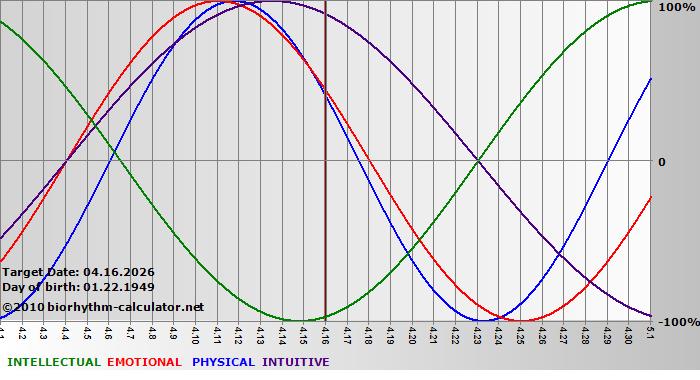 www.biorhythm-calculator.net
