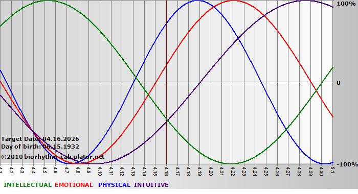 www.biorhythm-calculator.net