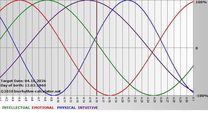 www.biorhythm-calculator.net