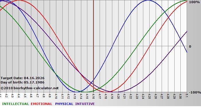 www.biorhythm-calculator.net