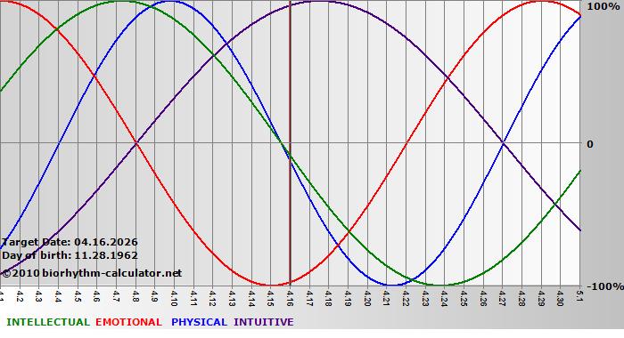 www.biorhythm-calculator.net