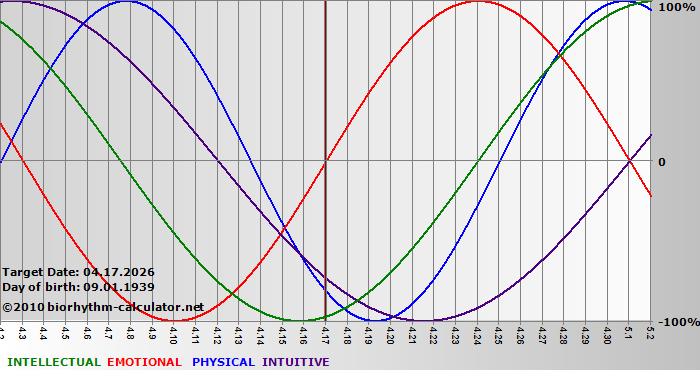www.biorhythm-calculator.net