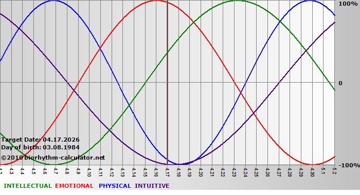 www.biorhythm-calculator.net