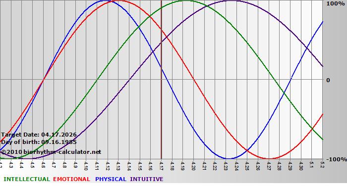 www.biorhythm-calculator.net