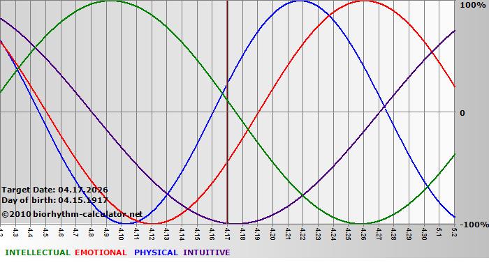 www.biorhythm-calculator.net