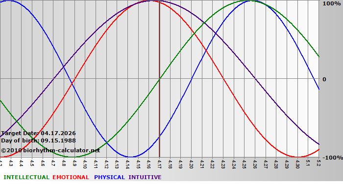 www.biorhythm-calculator.net