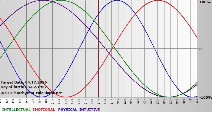 www.biorhythm-calculator.net