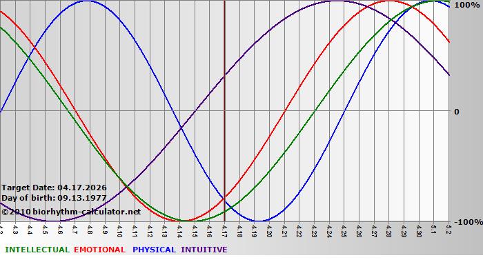 www.biorhythm-calculator.net