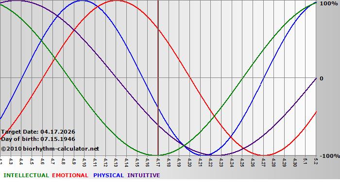 www.biorhythm-calculator.net