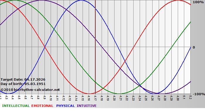 www.biorhythm-calculator.net